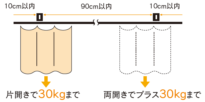 D30ブラケット取付間隔とカーテン適正重量表